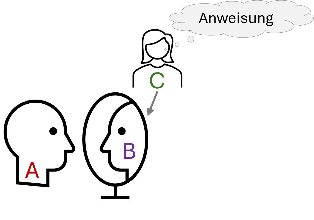 C flüstert die Anweisungen an B